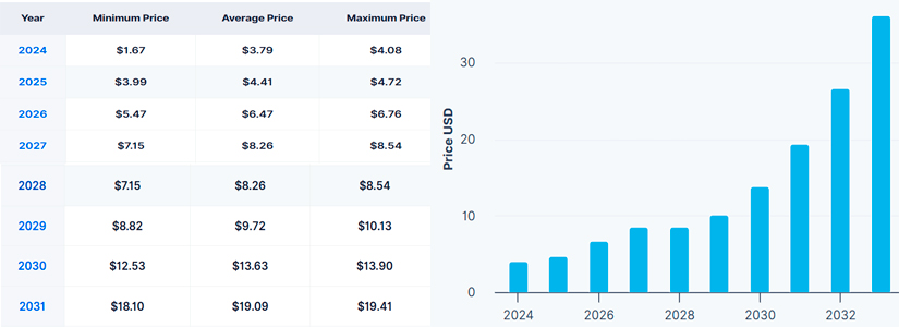 Stacks (STX) in 2030