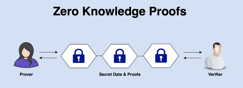 zero-knowledge proofs post