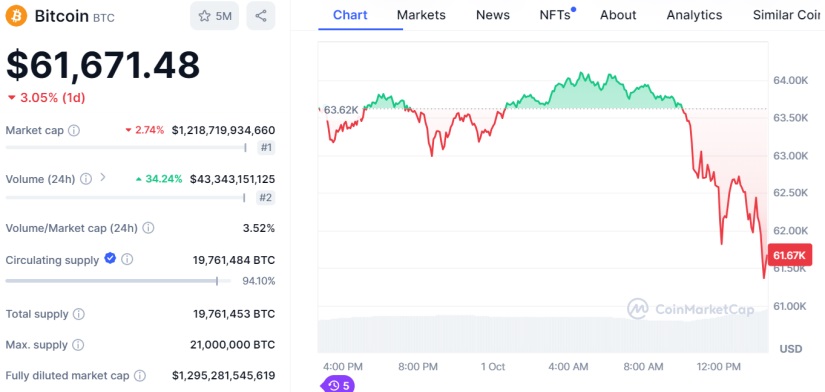 Bitcoin Price Drops Sharply at Start of Historically Strong Month amid Middle East Tensions