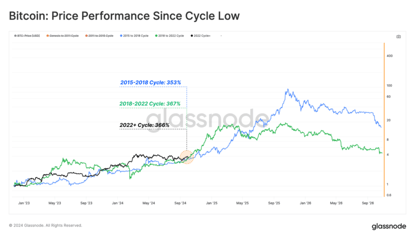 Bitcoin Cycles Mirror Past Patterns: Are We On The Verge of a Major Move?