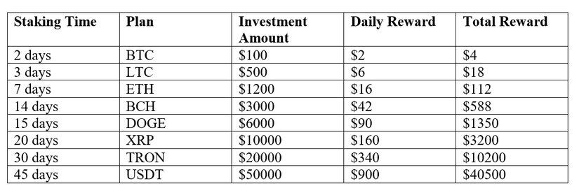 Staking Plans on StakingBonus