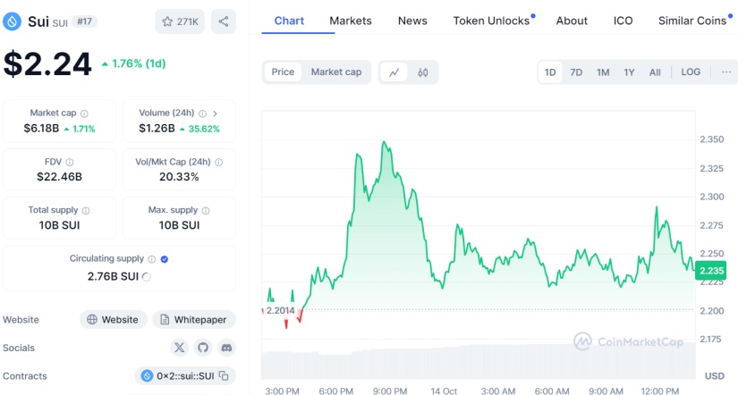 SUI Rises 120% in One Month and Sparks Accusations of Inside Trading