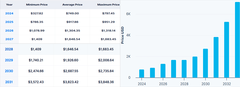 Bitcoin Cash's (BCH) Price in 2030