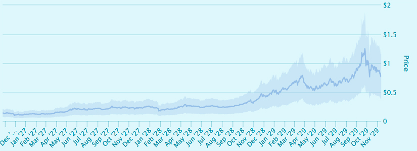 Cronos' (CRO) Price in 2027