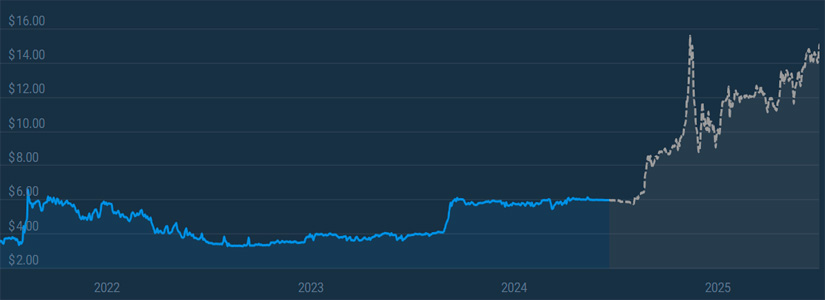 Price Forecast for UNUS SED LEO (LEO) in 2025