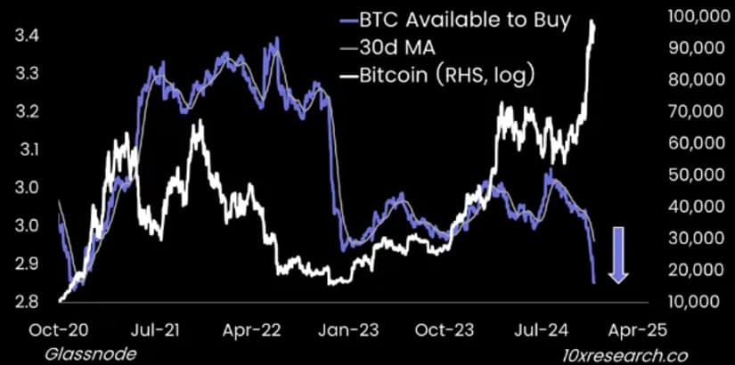 bitcoin btc post 10xresearch