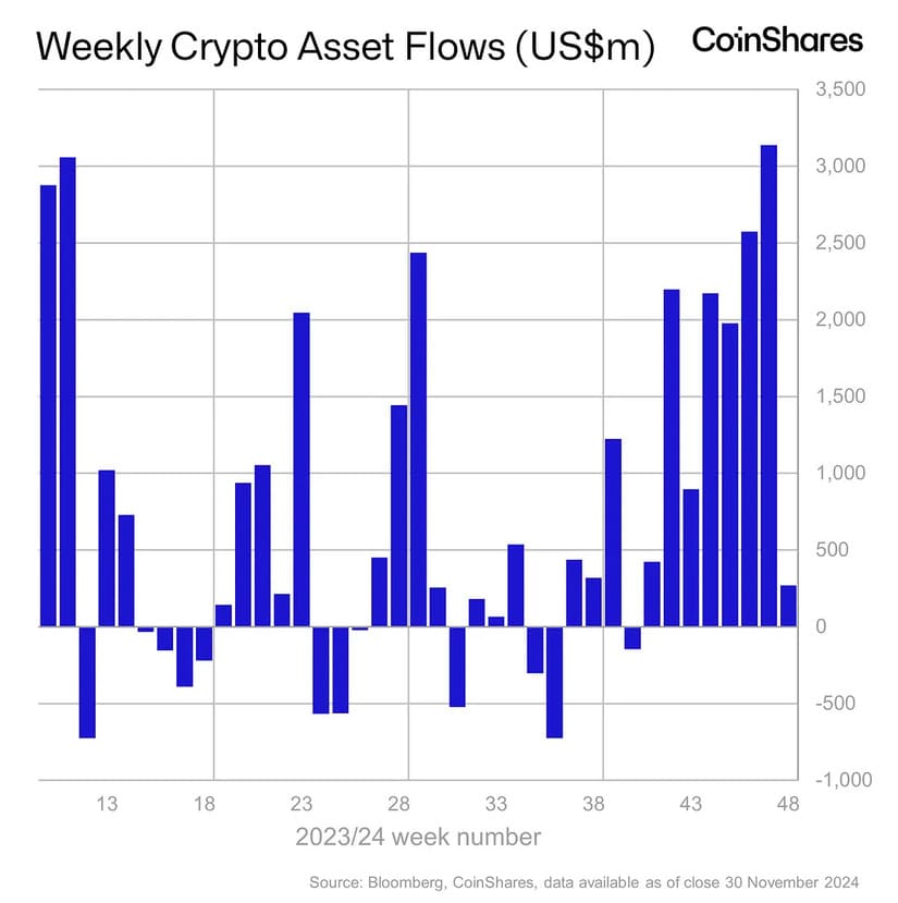 Digital Asset Investment