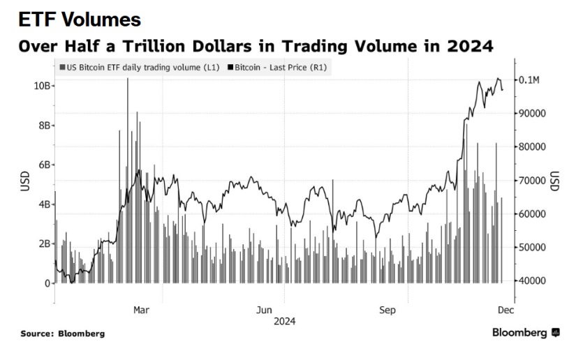 Crypto ETF volume post