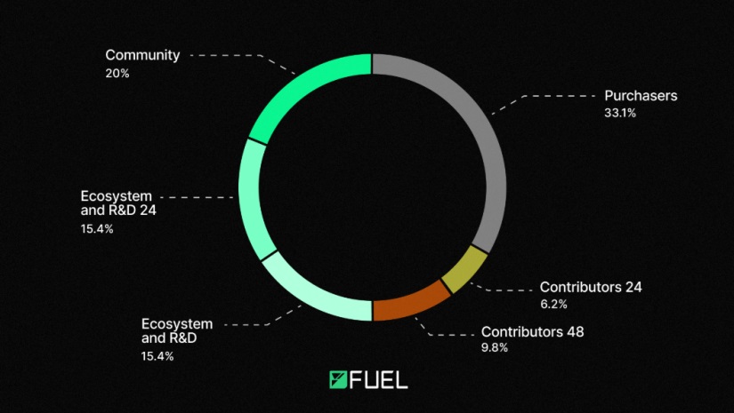 fuel token distribution