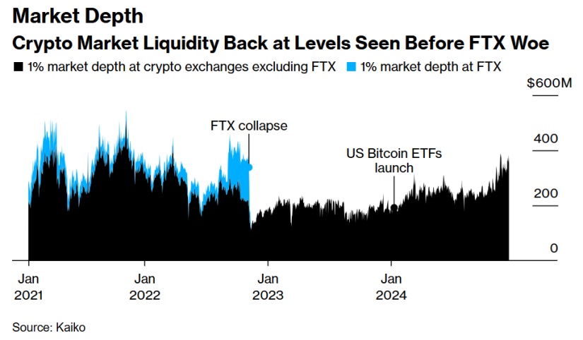 Crypto market liquidity post