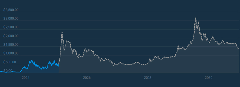 Bittensor (TAO) 2025 Price