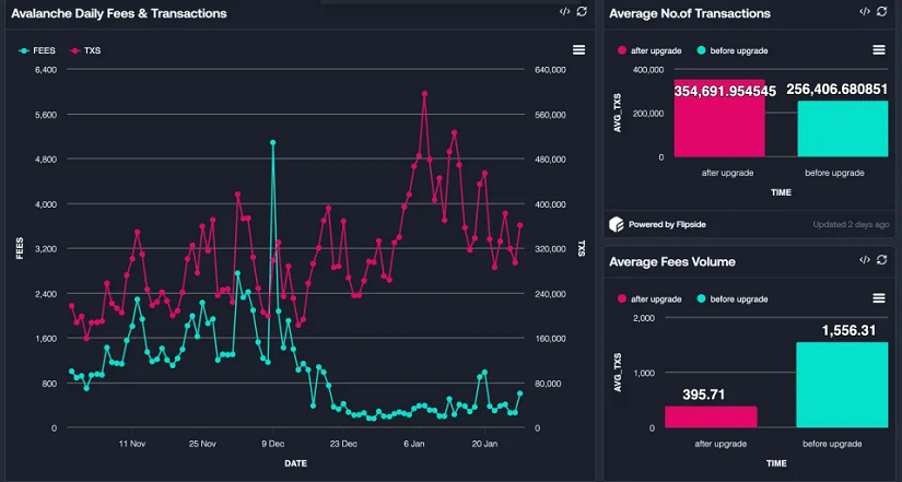 Avalanche fees and  transactions