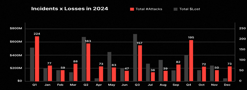 CertiK Launched 2024 Security Report: $1 Billion Lost to Crypto Phishing Attacks