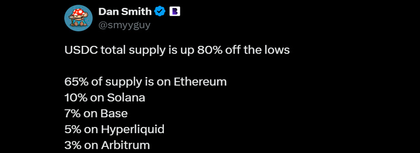 USDC’s Circulating Supply Doubles in a Year—What’s Behind the Growth?