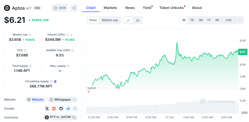 APT CHART