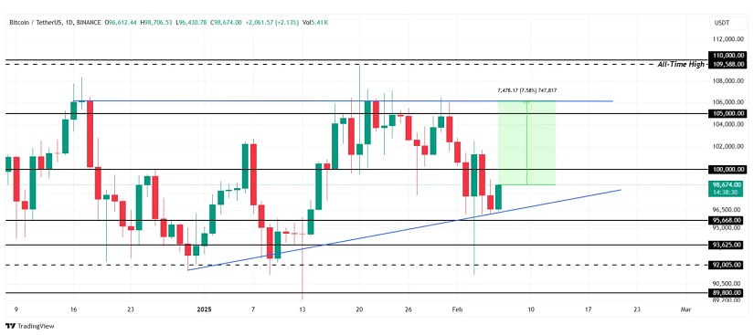 BTC CHARt