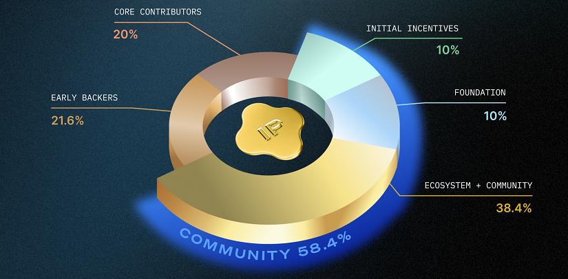 IP Token Distribution