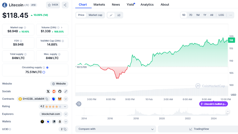 chart litecoin