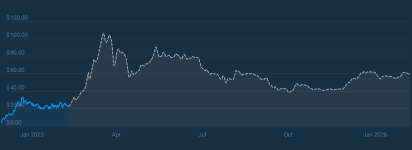 2025 Price Forecasts for HyperLiquid