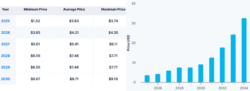 2027's Possible Price Movements melania