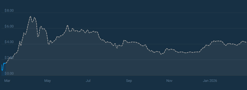 Pi Network Price Projections for 2025