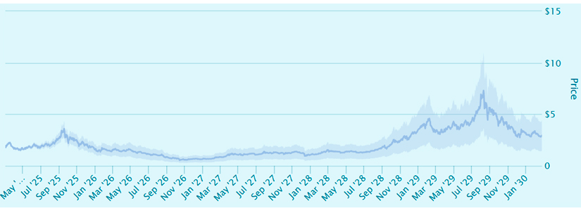 2027's Market Trends