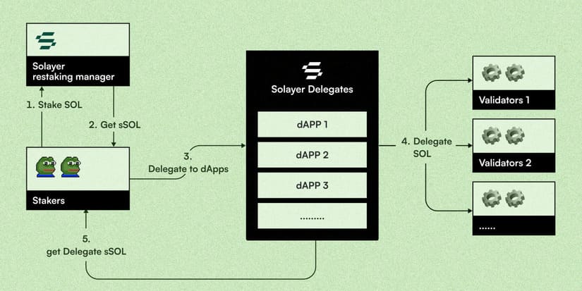 Solayer: Architecture and Restaking Processes