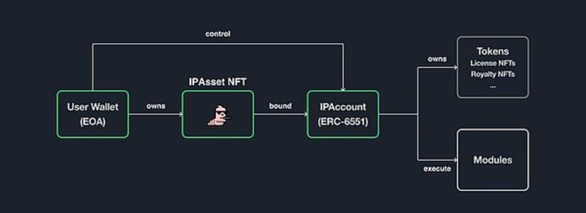 Story Protocol: Integration with ERC-6551