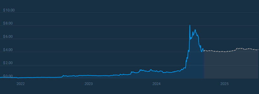 2025 for Bitget Token (BGB)