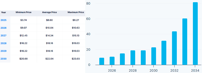 Bitget Token navigate through 2029's Market cycle