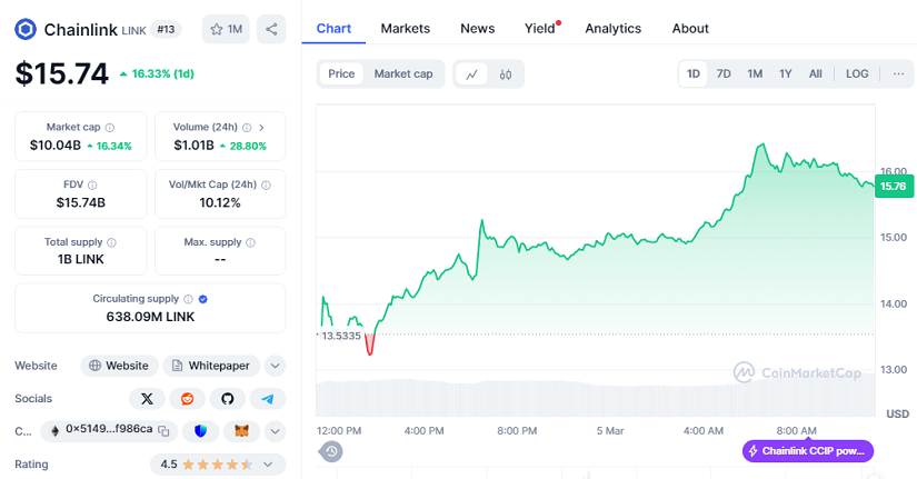 Chainlink chart