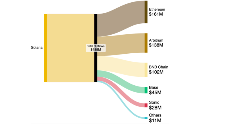 Solana Outflows