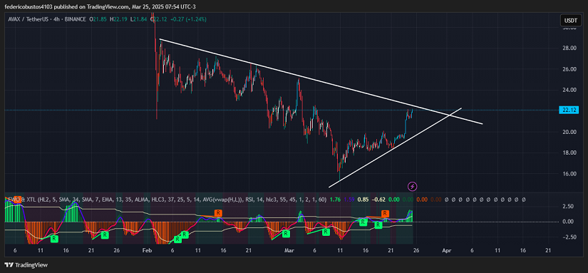 Chart1 $AVAX