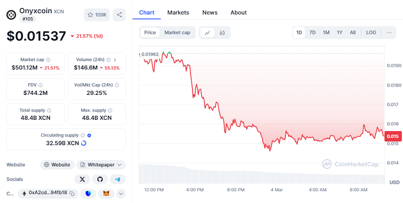 XCN Chart