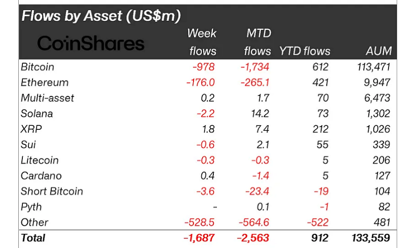 Flows by Asset