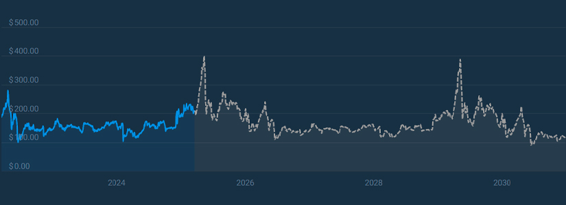 Monero (XMR) Price Performance in 2025