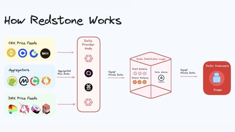 How Does RedStone Work? Review