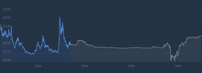 Algorand's Price Outlook for 2025