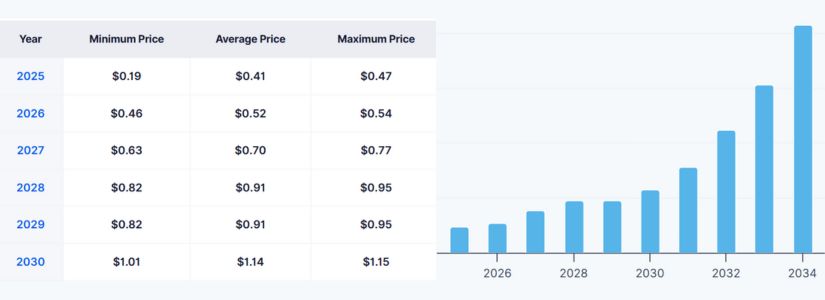 2029's Bullish Projections for ALGO