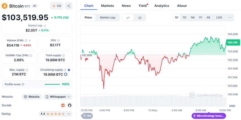 Chart BTC