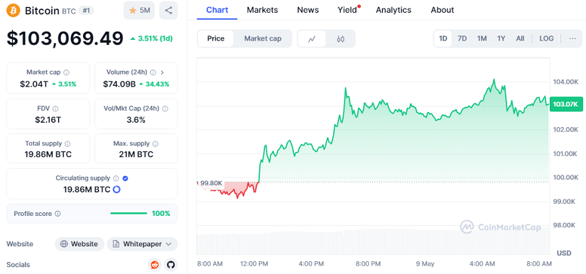 Chart BTC