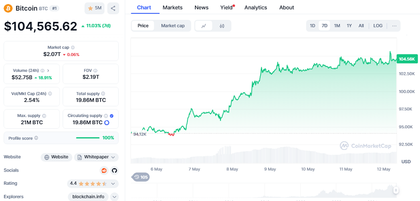 Chart BTC