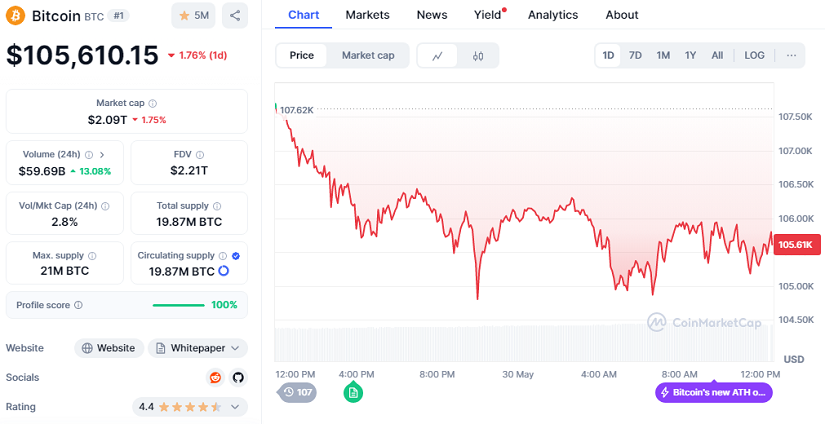 Chart BTC