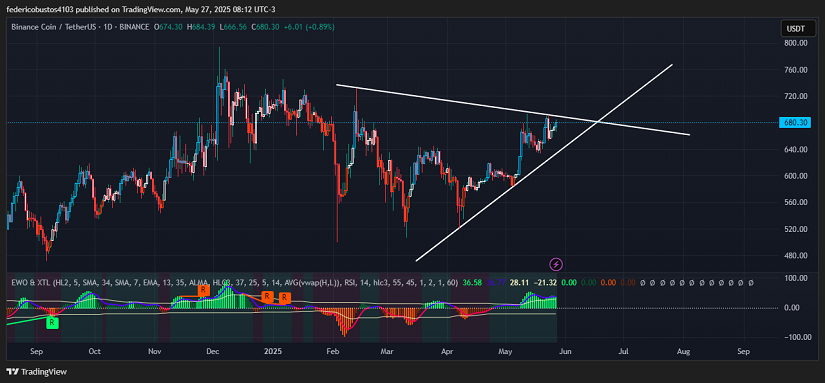 Chart 1: BNB