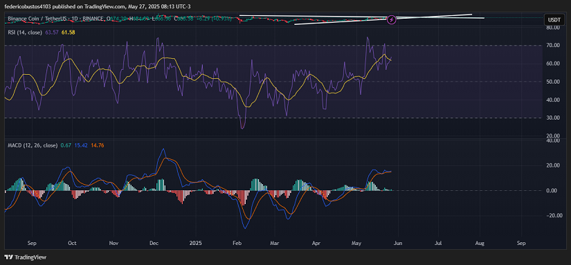 Chart 2: BNB