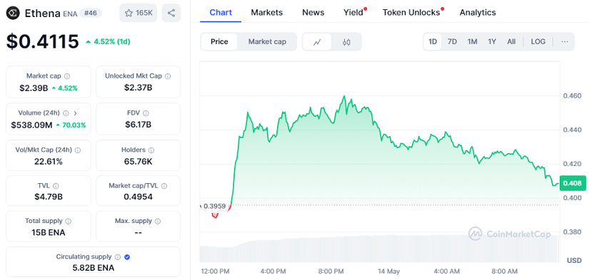 Ethena Chart