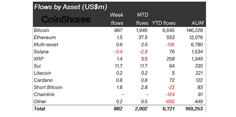 Flow by Asset