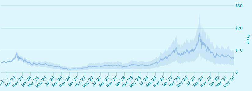 2027 Projections: From Dips to Highs in Polkadot's (DOT) price
