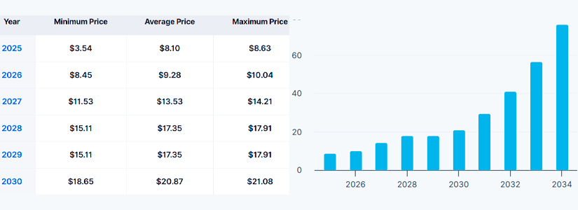 2029 DOT Price Forecasts