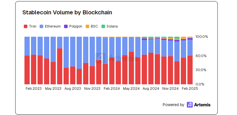 Stablecoin volume by Blockchain
